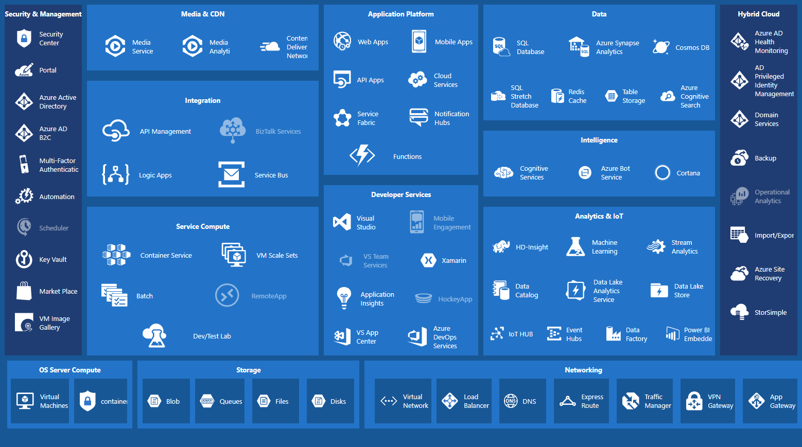 Azure services overview