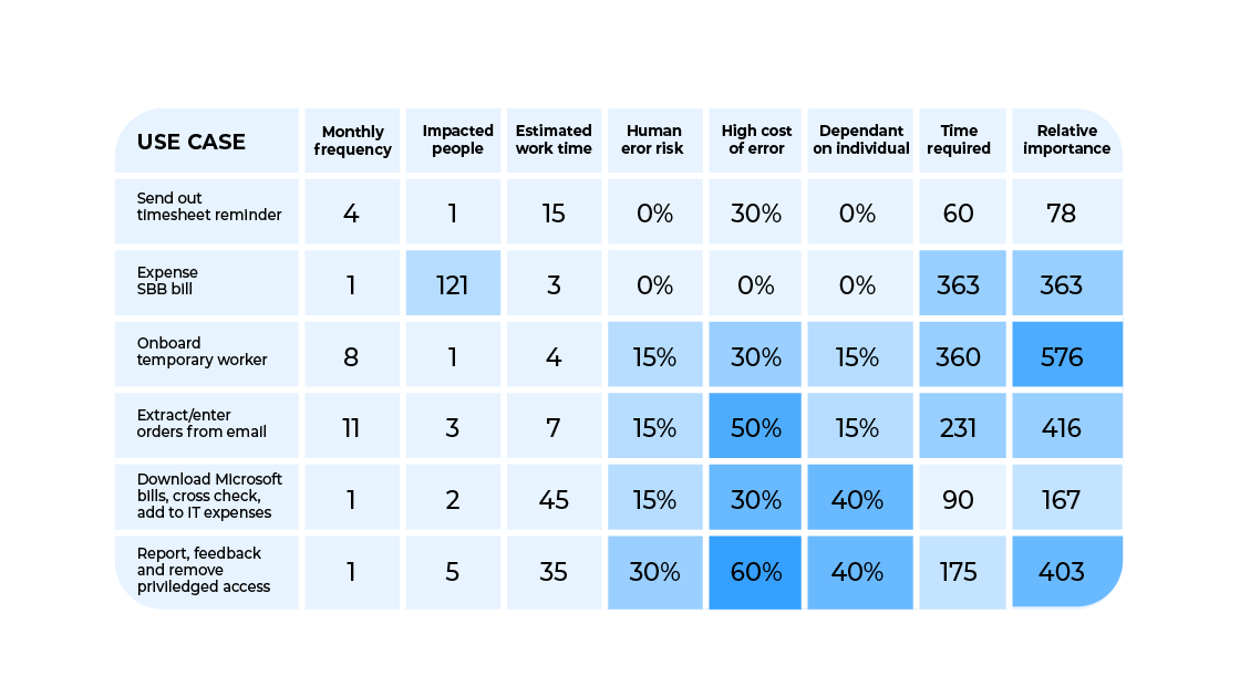 Auswahl an Automation Use Cases