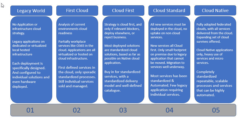 Hoster Cloud Maturity Journey