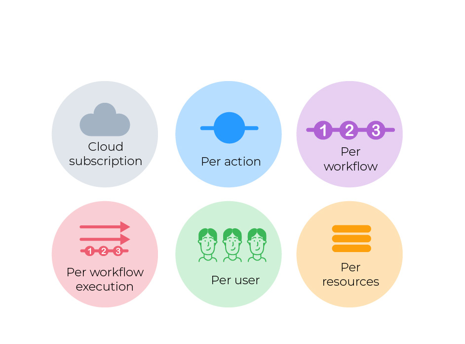 Automation cost